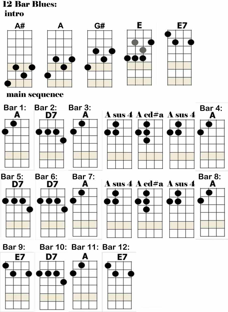 ukulele 12 bar blues chords ukulele 12 bar blues chords